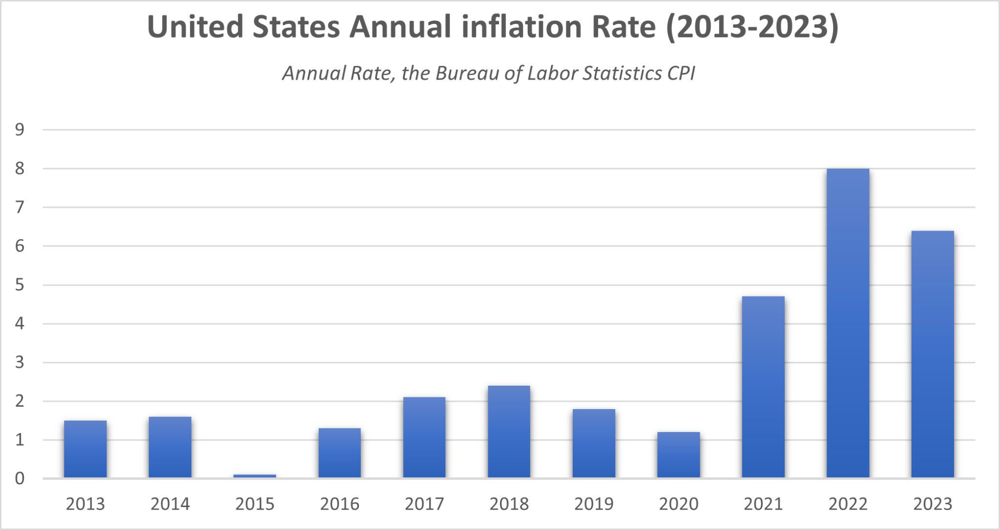 impact-of-inflation-on-agriculture-lending-acres