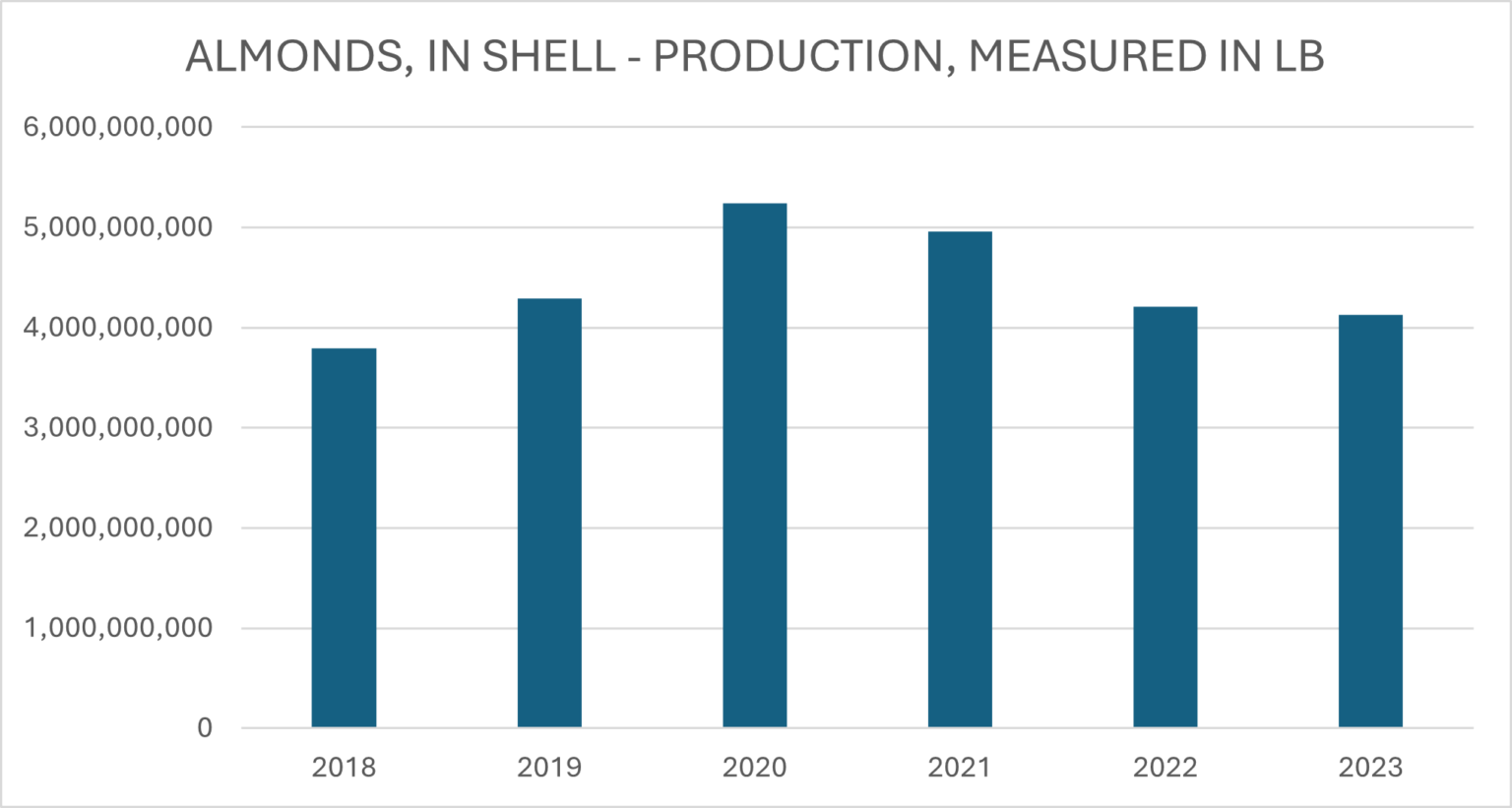 Forecast of Tree nuts (Almonds, Pistachio, and Walnuts) 2024 Lending